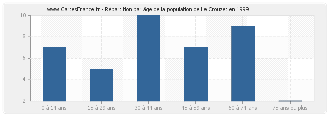 Répartition par âge de la population de Le Crouzet en 1999